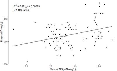 Exposing Atlantic Salmon Post-Smolts to Fluctuating Sublethal Nitrite Concentrations in a Commercial Recirculating Aquaculture System (RAS) May Have Negative Consequences